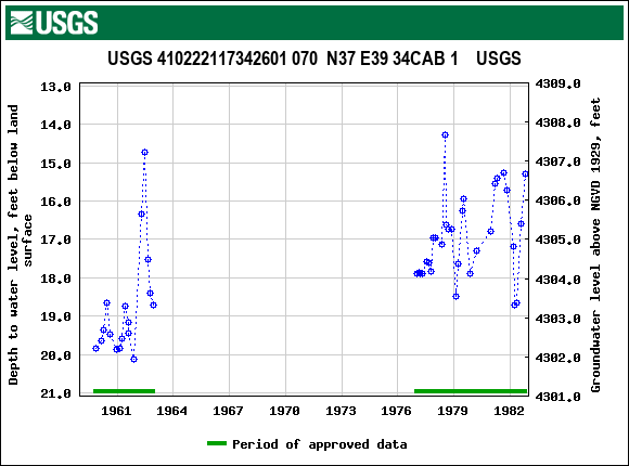 Graph of groundwater level data at USGS 410222117342601 070  N37 E39 34CAB 1    USGS