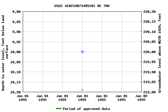 Graph of groundwater level data at USGS 410234073495101 WE 708