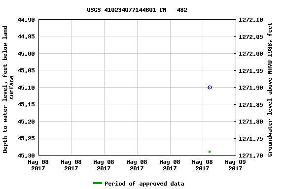 Graph of groundwater level data at USGS 410234077144601 CN   482