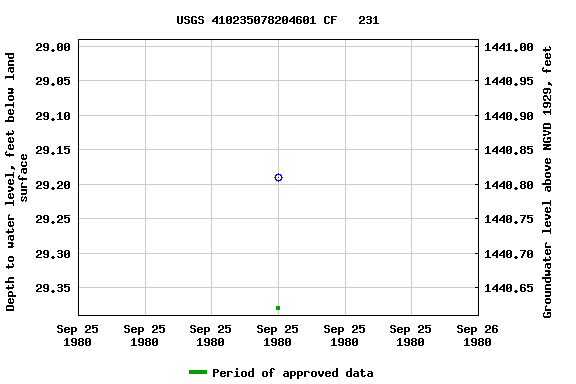 Graph of groundwater level data at USGS 410235078204601 CF   231