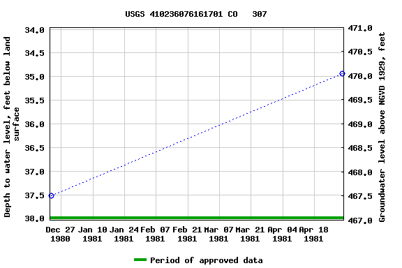 Graph of groundwater level data at USGS 410236076161701 CO   307