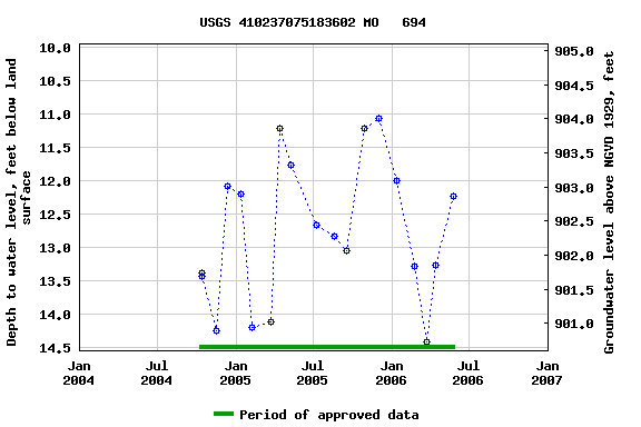 Graph of groundwater level data at USGS 410237075183602 MO   694