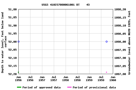 Graph of groundwater level data at USGS 410237080061001 BT    43