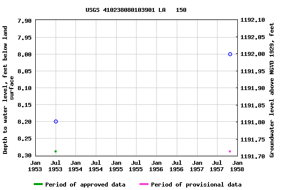 Graph of groundwater level data at USGS 410238080103901 LA   150