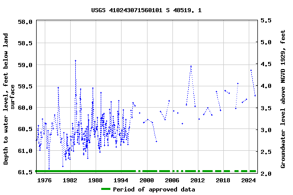 Graph of groundwater level data at USGS 410243071560101 S 48519. 1