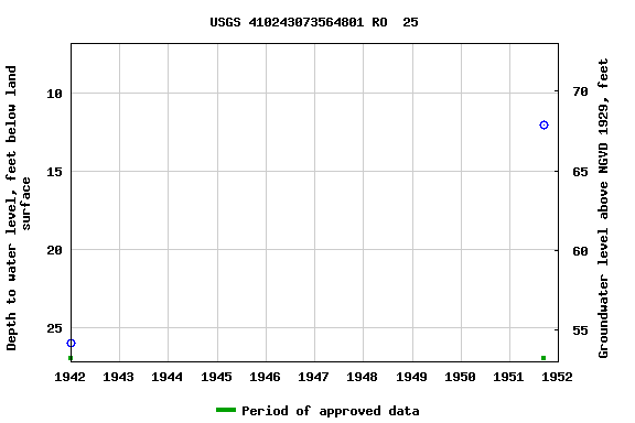 Graph of groundwater level data at USGS 410243073564801 RO  25