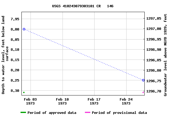 Graph of groundwater level data at USGS 410243079303101 CR   146