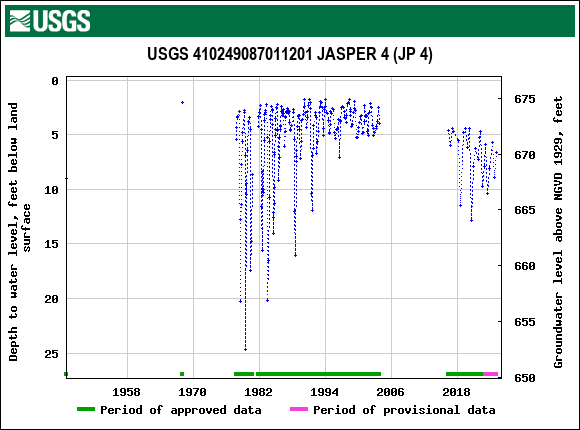 Graph of groundwater level data at USGS 410249087011201 JASPER 4 (JP 4)