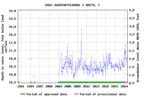 Graph of groundwater level data at USGS 410253072192601 S 90279. 1