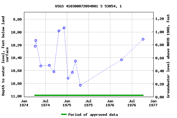 Graph of groundwater level data at USGS 410300072094801 S 53054. 1
