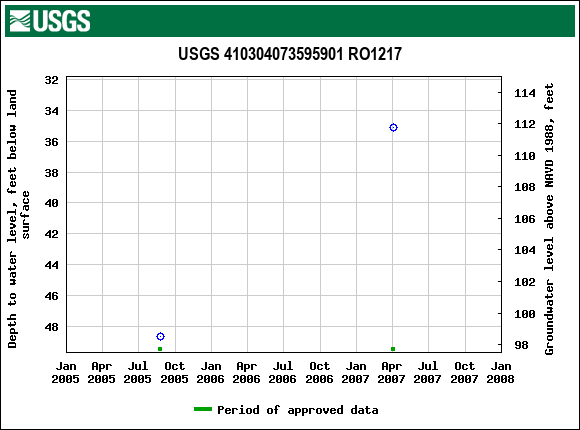 Graph of groundwater level data at USGS 410304073595901 RO1217