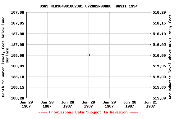 Graph of groundwater level data at USGS 410304091062301 072N02W08ADC  06911 1954