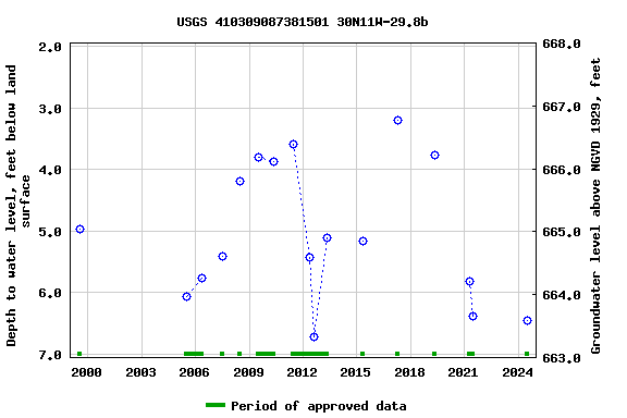 Graph of groundwater level data at USGS 410309087381501 30N11W-29.8b