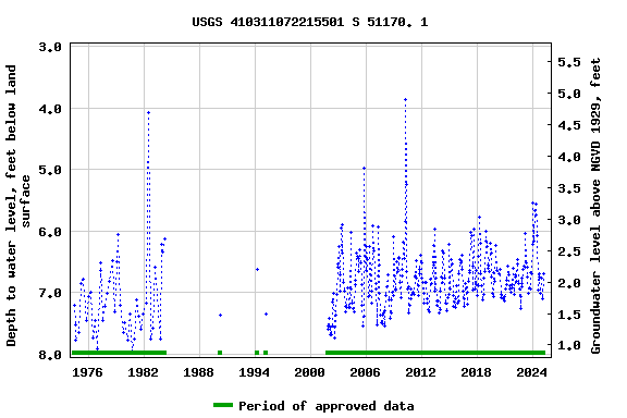 Graph of groundwater level data at USGS 410311072215501 S 51170. 1