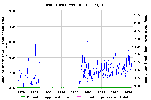 Graph of groundwater level data at USGS 410311072215501 S 51170. 1
