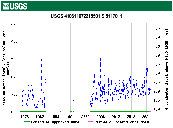 Graph of groundwater level data at USGS 410311072215501 S 51170. 1