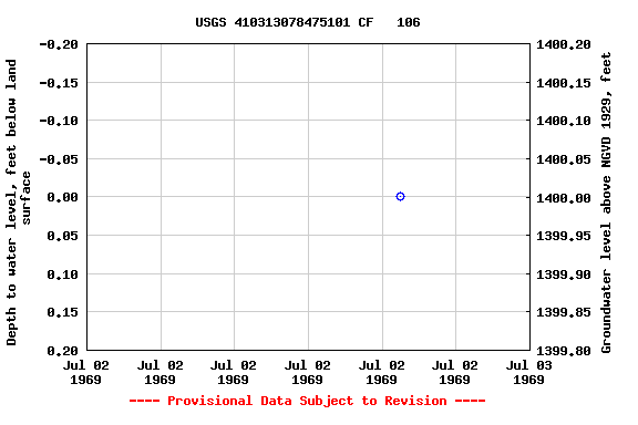 Graph of groundwater level data at USGS 410313078475101 CF   106