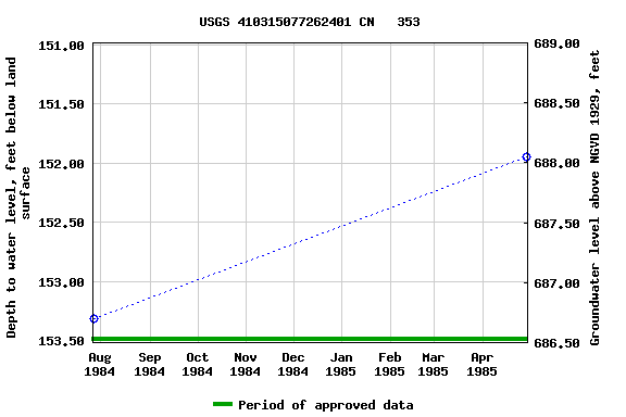 Graph of groundwater level data at USGS 410315077262401 CN   353