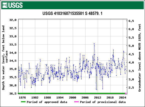 Graph of groundwater level data at USGS 410316071535501 S 48579. 1