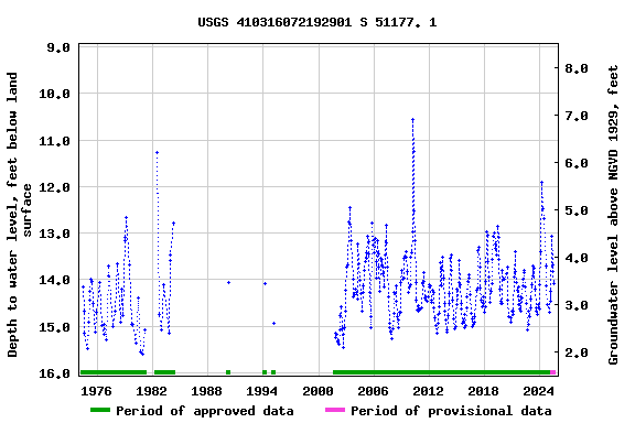 Graph of groundwater level data at USGS 410316072192901 S 51177. 1