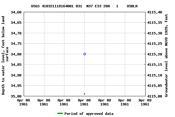 Graph of groundwater level data at USGS 410321118164001 031  N37 E33 28A   1    USBLM