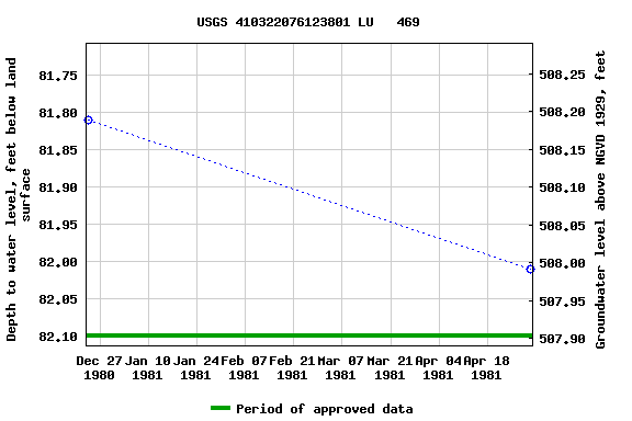 Graph of groundwater level data at USGS 410322076123801 LU   469