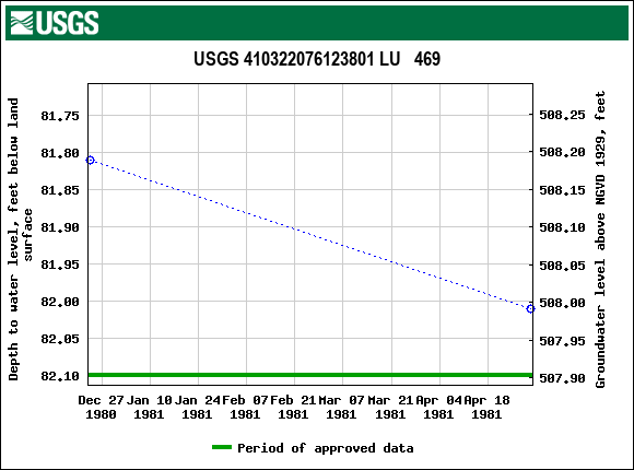 Graph of groundwater level data at USGS 410322076123801 LU   469