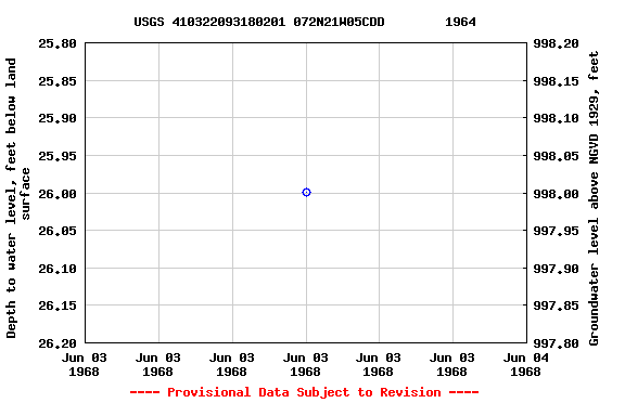 Graph of groundwater level data at USGS 410322093180201 072N21W05CDD        1964
