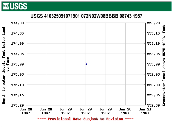 Graph of groundwater level data at USGS 410325091071901 072N02W08BBBB 08743 1957