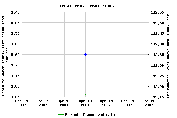 Graph of groundwater level data at USGS 410331073563501 RO 687