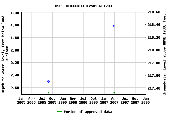 Graph of groundwater level data at USGS 410333074012501 RO1203