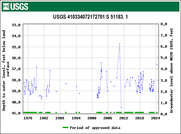 Graph of groundwater level data at USGS 410334072172701 S 51183. 1