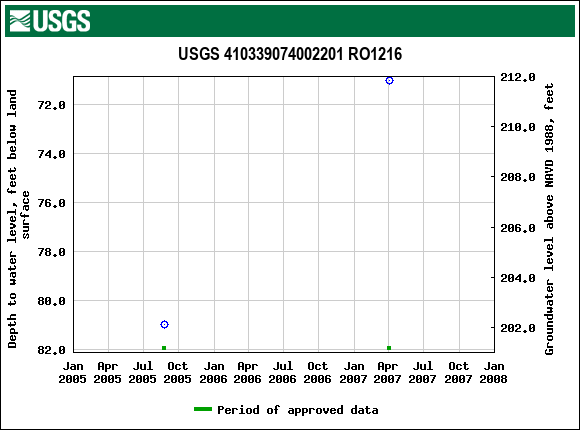 Graph of groundwater level data at USGS 410339074002201 RO1216