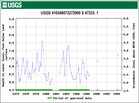 Graph of groundwater level data at USGS 410348072272900 S 47233. 1