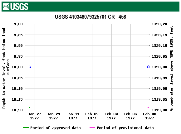 Graph of groundwater level data at USGS 410348079325701 CR   458