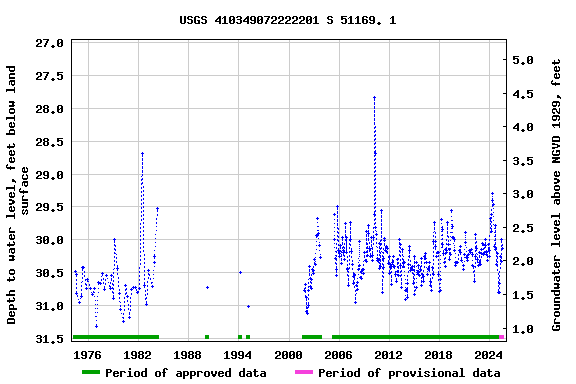 Graph of groundwater level data at USGS 410349072222201 S 51169. 1