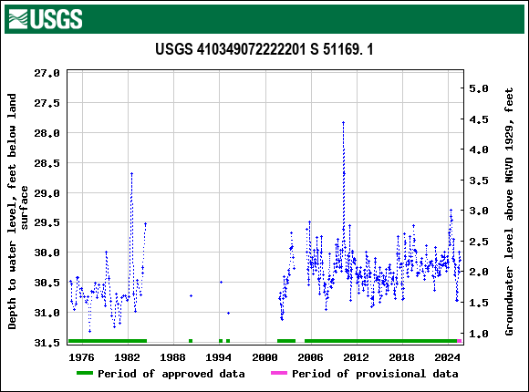 Graph of groundwater level data at USGS 410349072222201 S 51169. 1