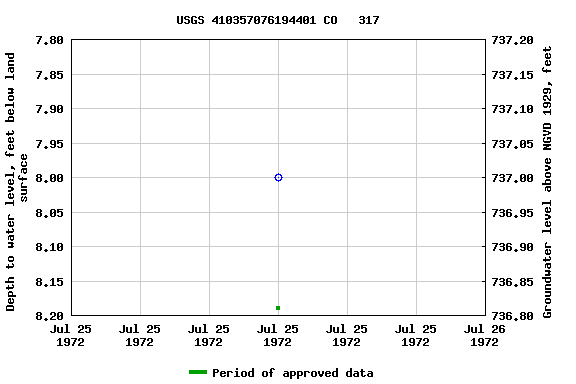 Graph of groundwater level data at USGS 410357076194401 CO   317