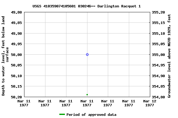 Graph of groundwater level data at USGS 410359074105601 030246-- Darlington Racquet 1