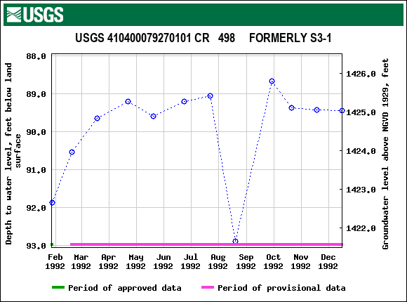 Graph of groundwater level data at USGS 410400079270101 CR   498     FORMERLY S3-1