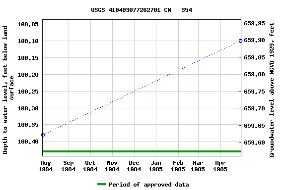 Graph of groundwater level data at USGS 410403077262701 CN   354