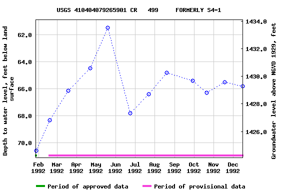 Graph of groundwater level data at USGS 410404079265901 CR   499     FORMERLY S4-1