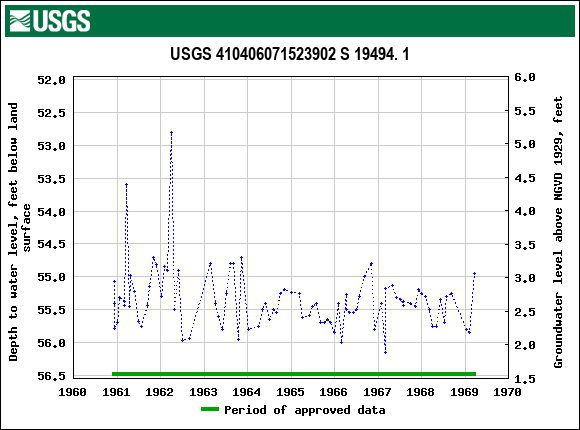 Graph of groundwater level data at USGS 410406071523902 S 19494. 1