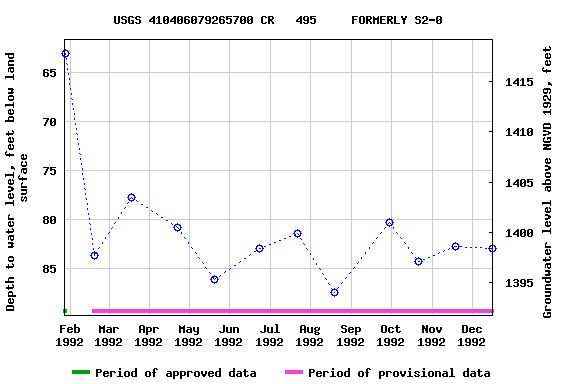 Graph of groundwater level data at USGS 410406079265700 CR   495     FORMERLY S2-0