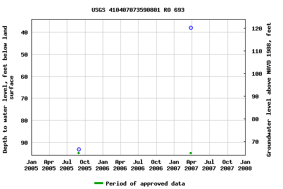 Graph of groundwater level data at USGS 410407073590801 RO 693