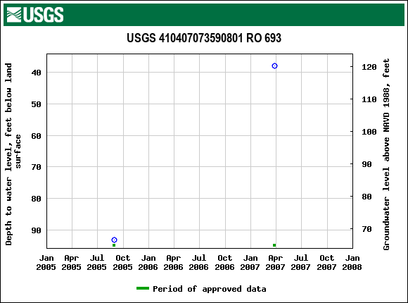 Graph of groundwater level data at USGS 410407073590801 RO 693