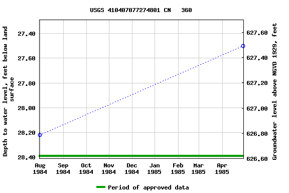 Graph of groundwater level data at USGS 410407077274801 CN   360