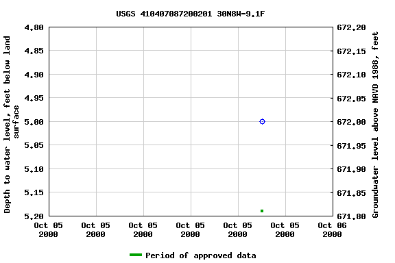 Graph of groundwater level data at USGS 410407087200201 30N8W-9.1F