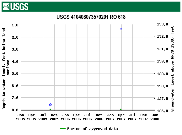 Graph of groundwater level data at USGS 410408073570201 RO 618