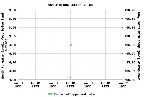 Graph of groundwater level data at USGS 410410073443901 WE 669